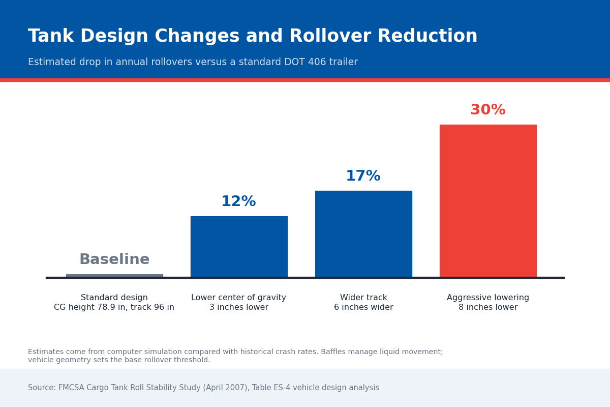 Chart showing estimated rollover reductions from a lower center of gravity, wider track, and aggressive tank lowering