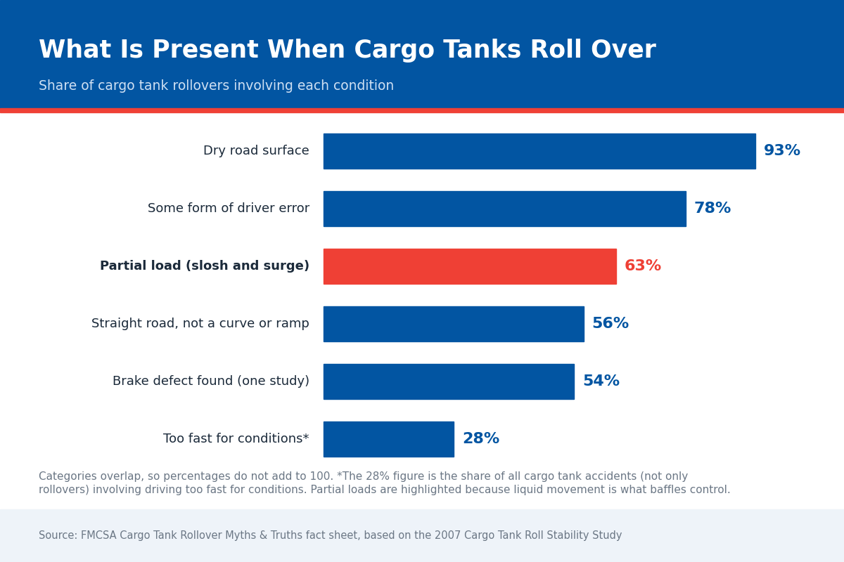 Bar chart of conditions present in cargo tank rollovers including dry roads, driver error, partial loads, and brake defects