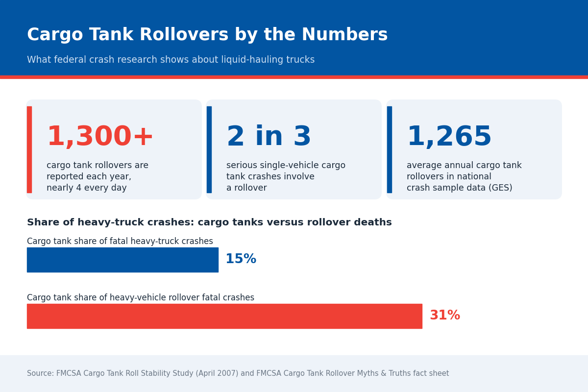 Infographic of cargo tank rollover statistics showing more than 1,300 rollovers per year and cargo tanks at 31 percent of heavy-vehicle rollover fatal crashes