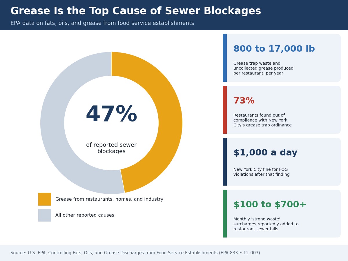 Donut chart showing grease causes 47 percent of reported sewer blockages, with EPA data on restaurant grease volumes, New York City compliance and fines, and sewer surcharges