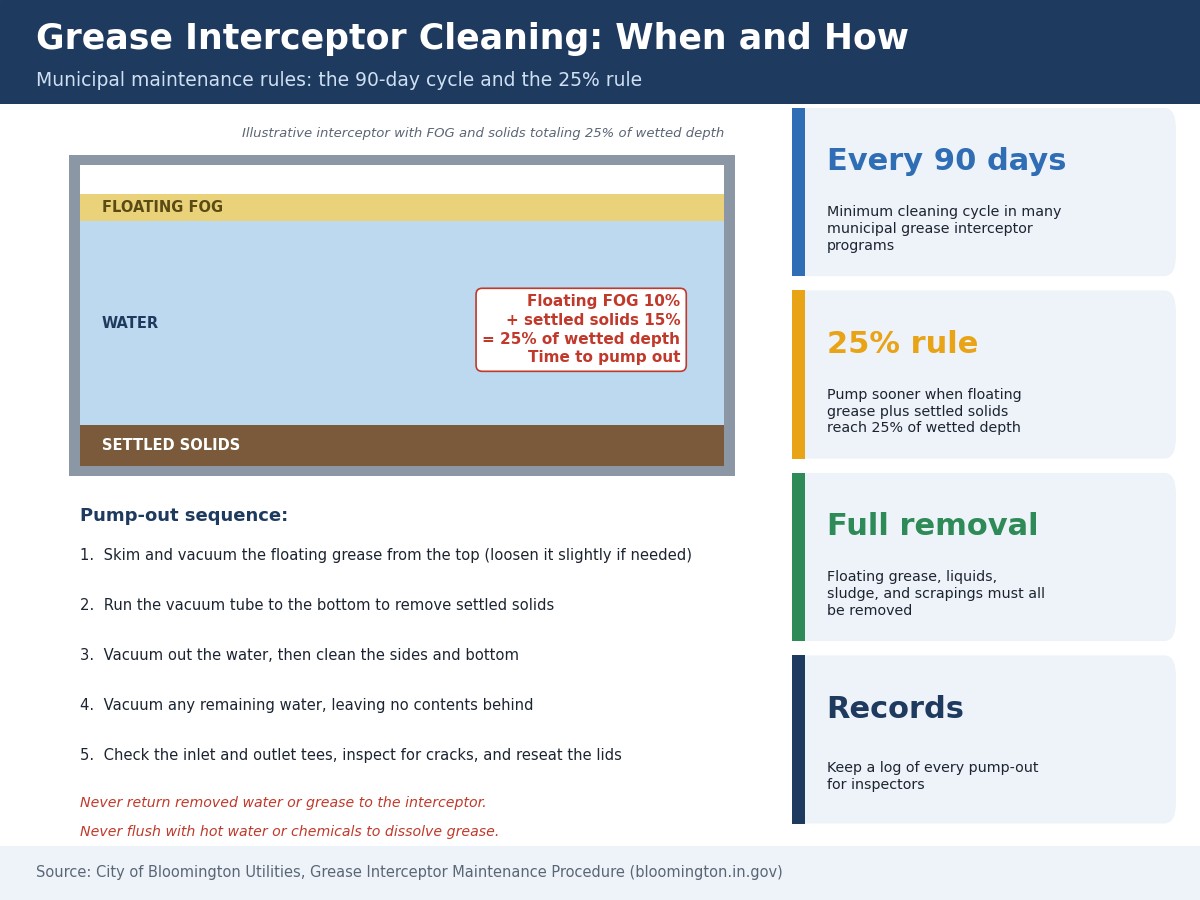 Grease interceptor cross-section showing floating FOG and settled solids reaching 25 percent of wetted depth, with a five-step pump-out sequence and the 90-day cleaning cycle