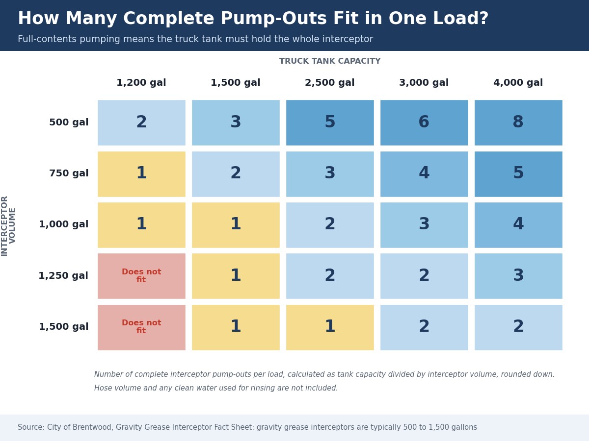 Grid showing how many complete grease interceptor pump-outs fit in one load for truck tank sizes from 1,200 to 4,000 gallons and interceptor sizes from 500 to 1,500 gallons