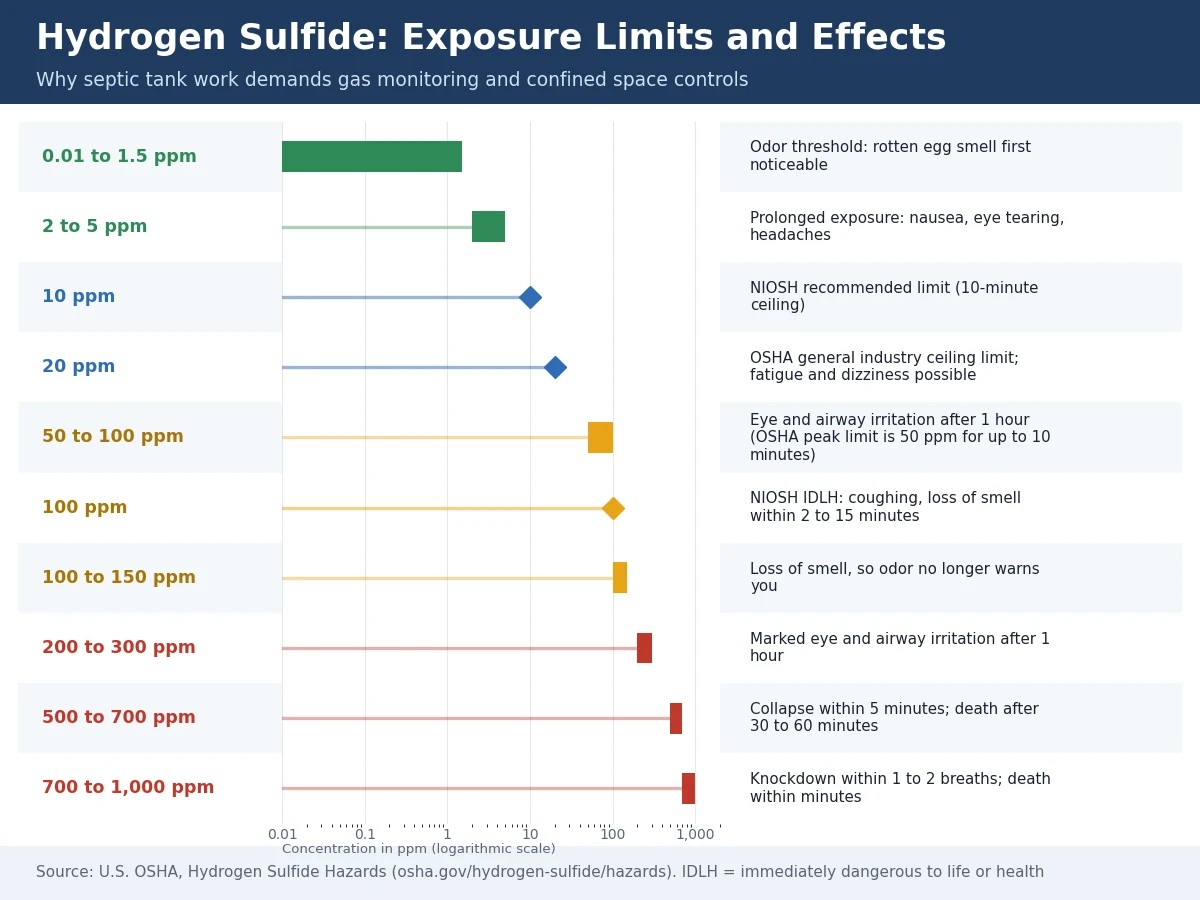 Chart of OSHA hydrogen sulfide exposure limits and health effects, from the 0.01 ppm odor threshold to 1,000 ppm knockdown