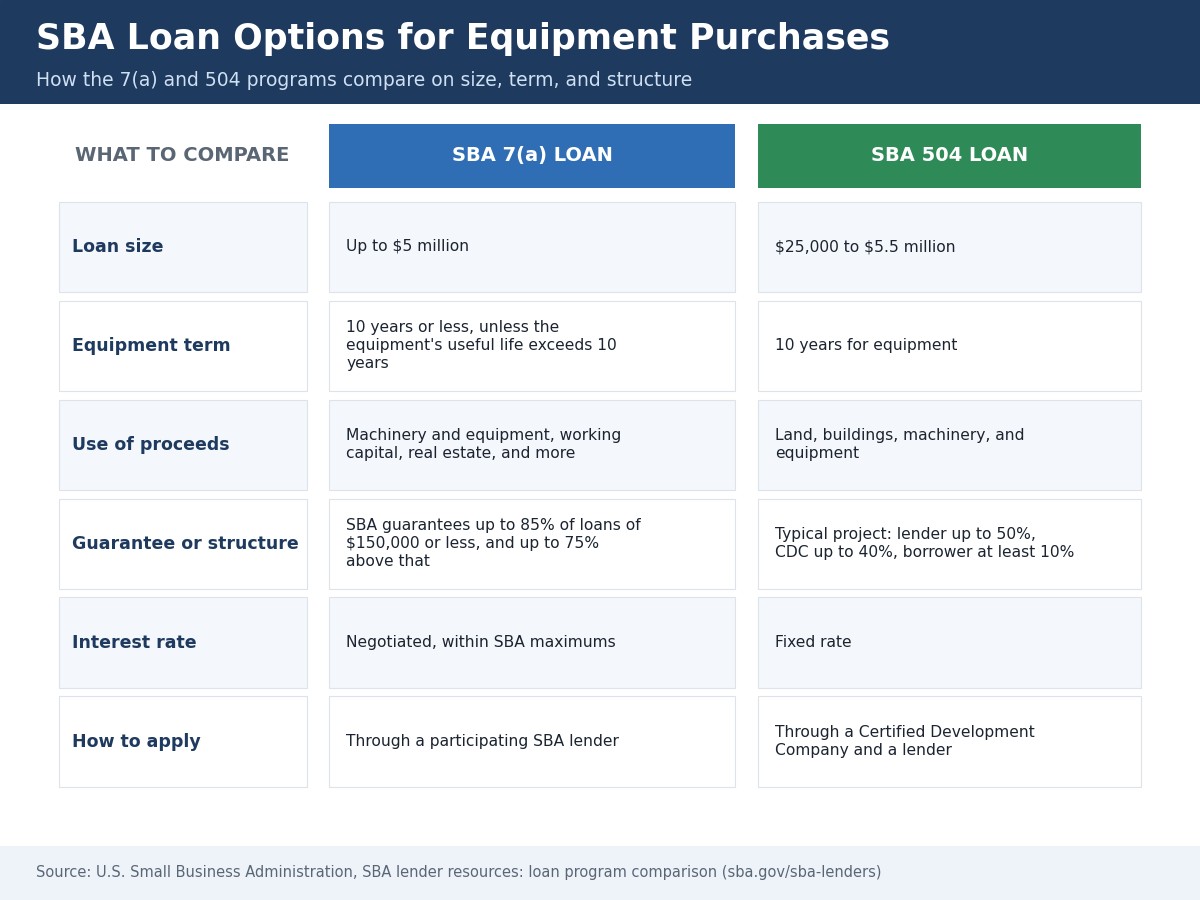 Comparison table of SBA 7(a) and 504 loans showing loan size, equipment term, use of proceeds, guarantee structure, interest rate, and how to apply