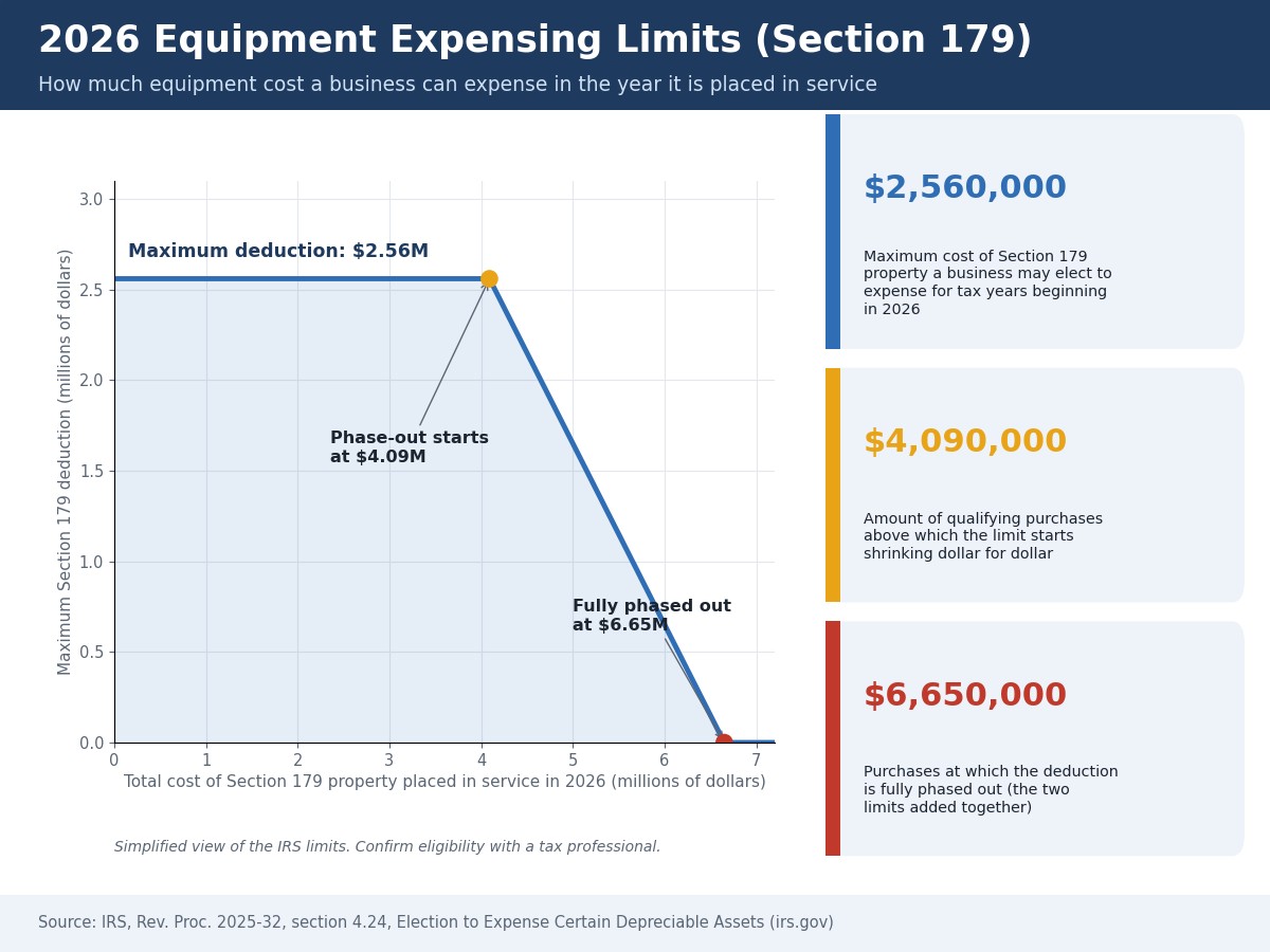 Line chart of the 2026 Section 179 limit: 2.56 million dollar maximum deduction, phase-out starting at 4.09 million dollars, and full phase-out at 6.65 million dollars