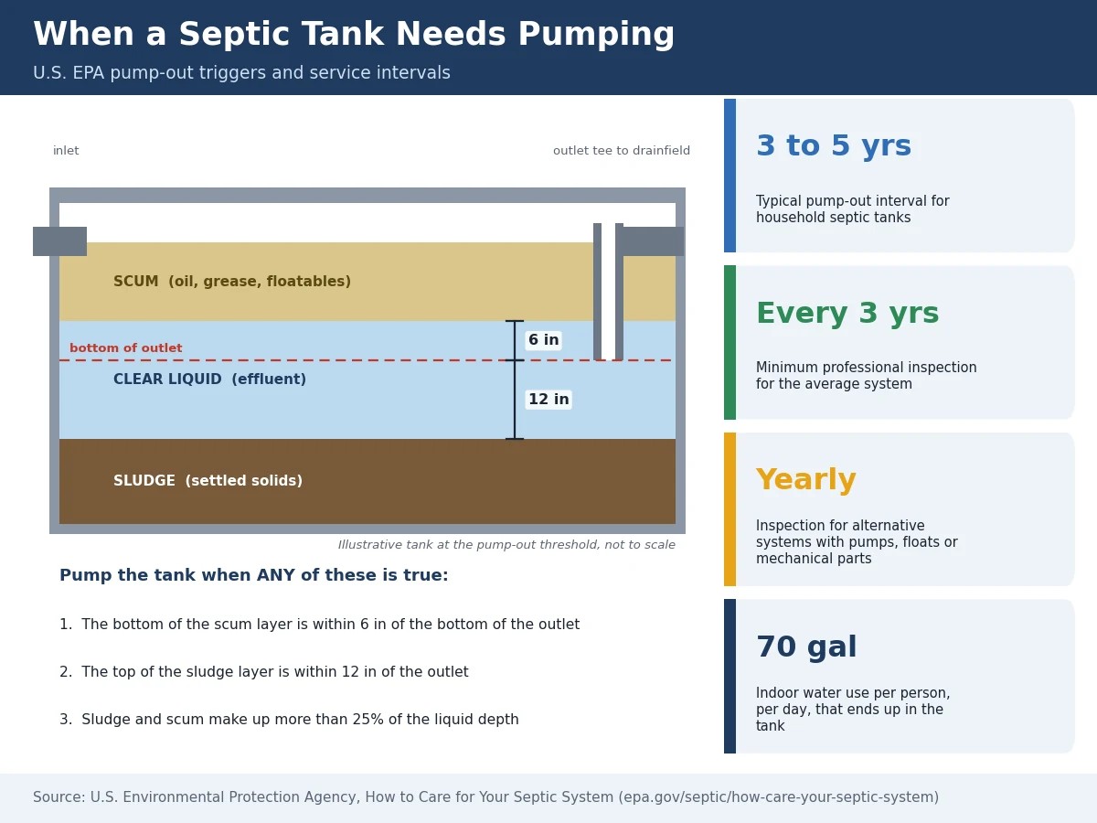 Septic tank cross-section showing the EPA pump-out triggers: scum within 6 inches of the outlet bottom, sludge within 12 inches of the outlet, or sludge and scum above 25 percent of liquid depth