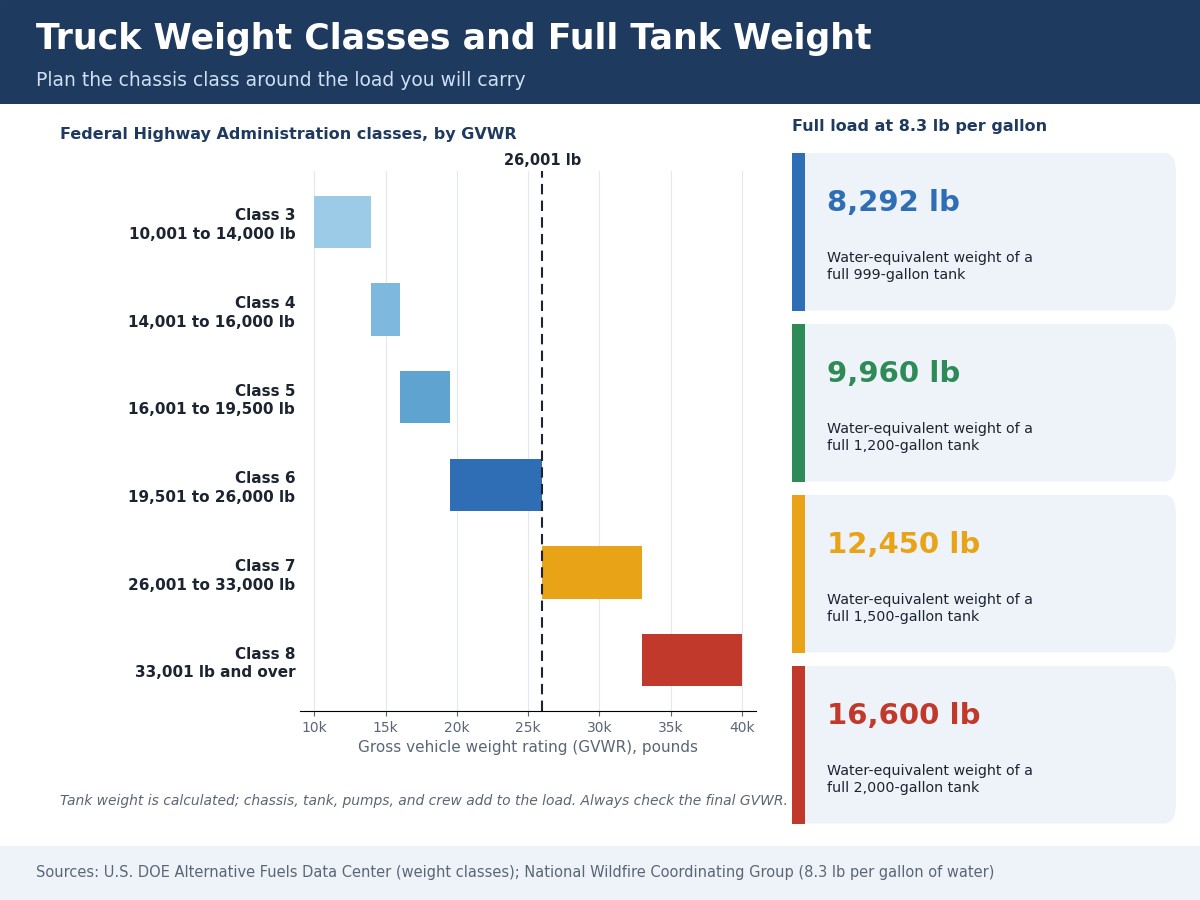 Chart of federal truck weight classes 3 through 8 with the 26,001-pound line, beside the water-equivalent weight of full 999, 1,200, 1,500, and 2,000-gallon tanks