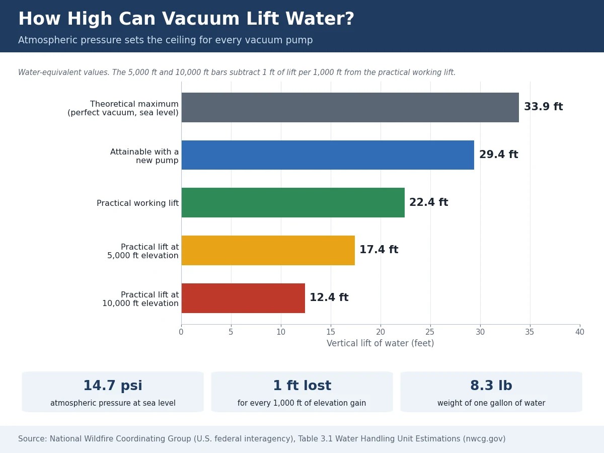 Bar chart of vacuum lift limits for water: 33.9 feet theoretical, 29.4 feet with a new pump, 22.4 feet practical, and shorter lift at 5,000 and 10,000 feet elevation